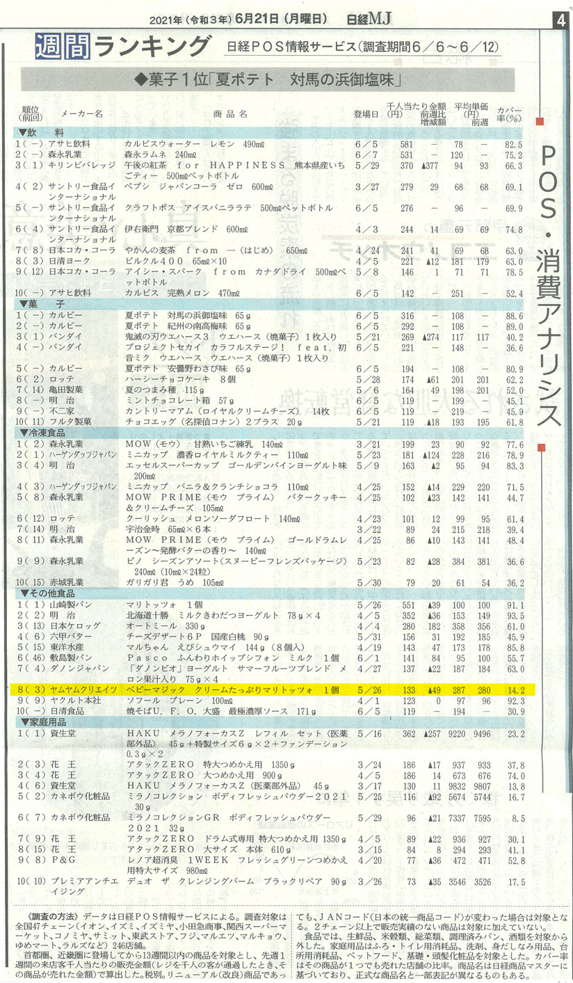 日経ＭＪ週間ランキング